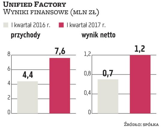 Spółka działająca w branży IT osiągnęła w I kwartale tego roku 7,6 mln zł przychodów, czyli o 71 pro
