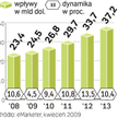 Coraz więcej szacunków zakłada, że w 2009 r. wydatki na ten cel spadną. W 2010 r. wzrost ma być symb