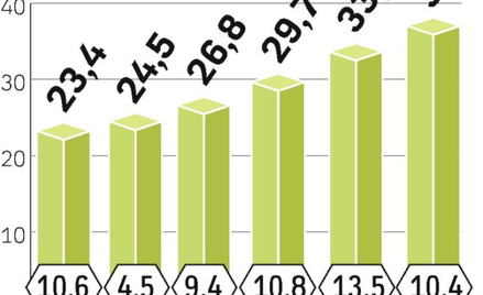 Coraz więcej szacunków zakłada, że w 2009 r. wydatki na ten cel spadną. W 2010 r. wzrost ma być symb