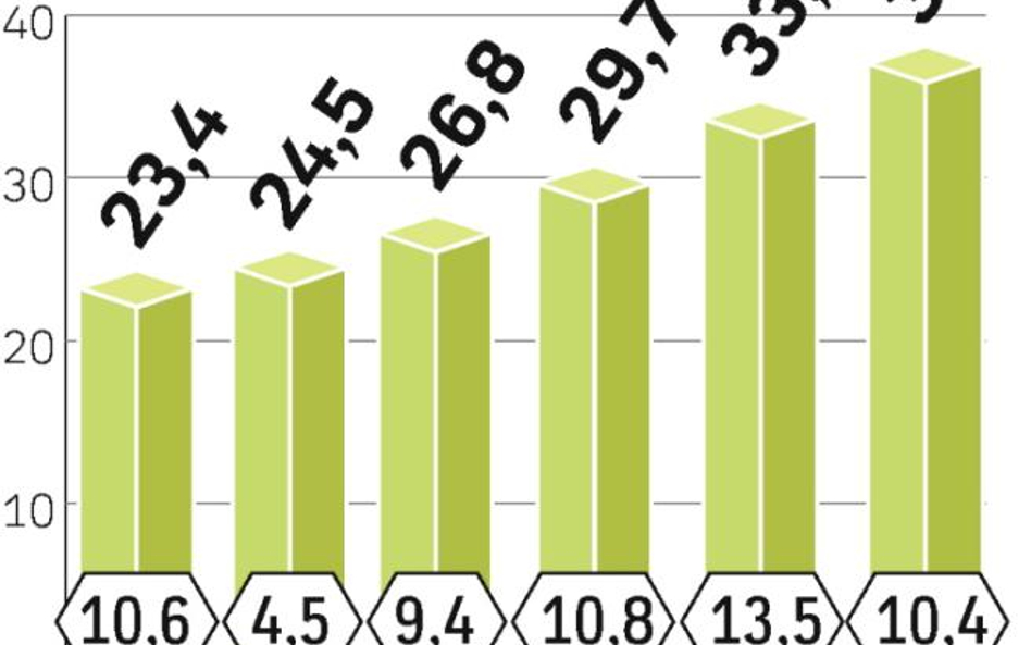 Coraz więcej szacunków zakłada, że w 2009 r. wydatki na ten cel spadną. W 2010 r. wzrost ma być symb