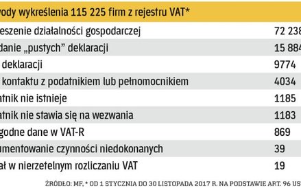 Rejestr VAT to podstawowa baza, w której przedsiębiorcy sprawdzają, czy ich kontrahent istnieje i cz
