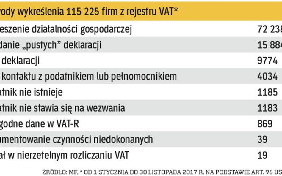 Rejestr VAT to podstawowa baza, w której przedsiębiorcy sprawdzają, czy ich kontrahent istnieje i cz
