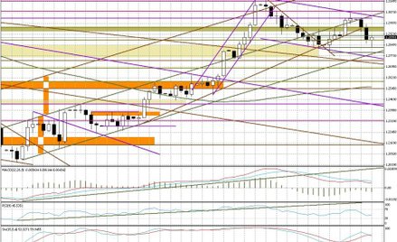 Wykres dzienny EUR/USD