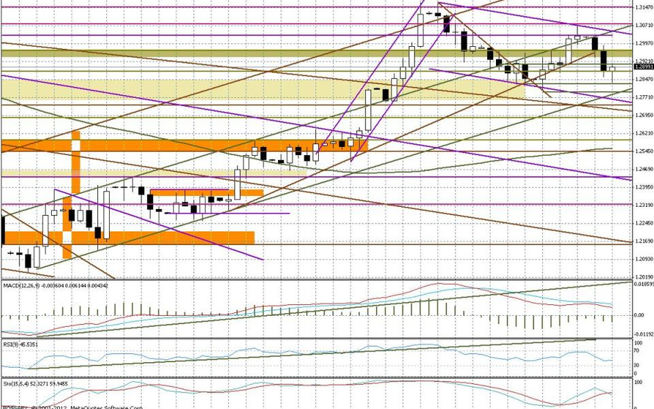 Wykres dzienny EUR/USD