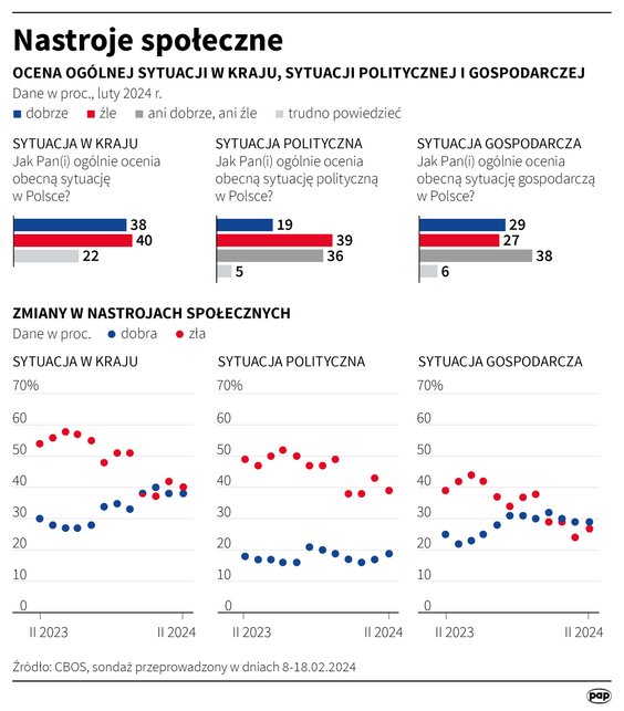 CBOS: Nastroje społeczne (luty 2024)