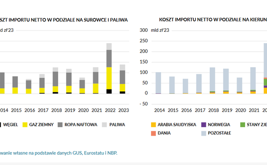 Koszt importu surowców energetycznych