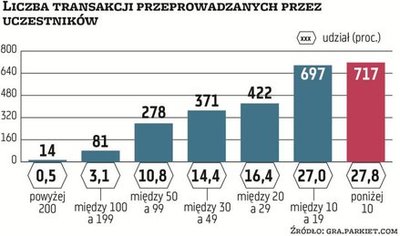 Jeden z graczy Parkiet Challenge w cztery tygodnie dokonał aż 336 transakcji. Kolejny miał na koncie
