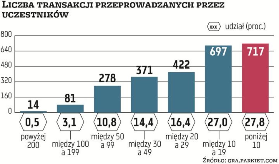 Jeden z graczy Parkiet Challenge w cztery tygodnie dokonał aż 336 transakcji. Kolejny miał na koncie