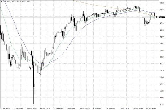Notowania ropy naftowej WTI – dane dzienne