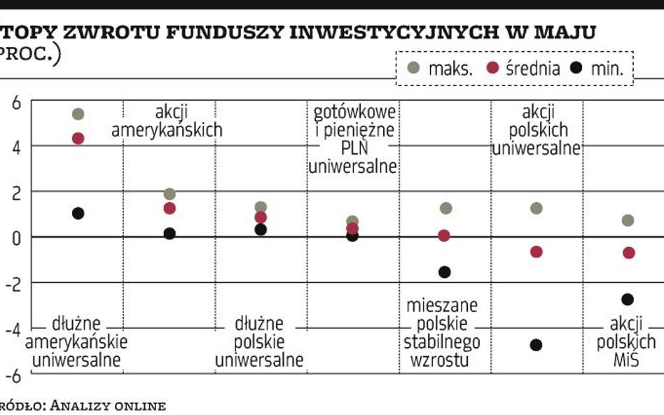 W maju fundusze ratował mocny dolar