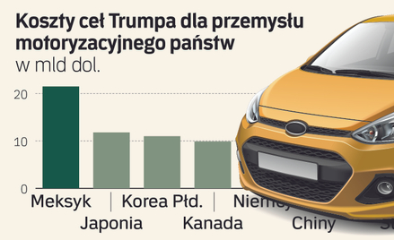 Ile straci polski eksport części do aut przez cła Donalda Trumpa? Potężna kwota