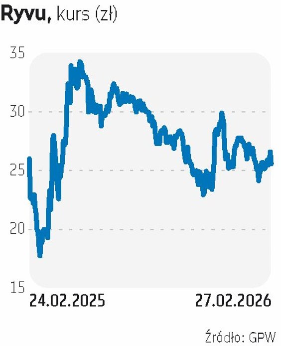Ryvu na początku 2026 r. otrzymało protokół ze spotkania z FDA w sprawie romacyklibu (RVU120). Po uz