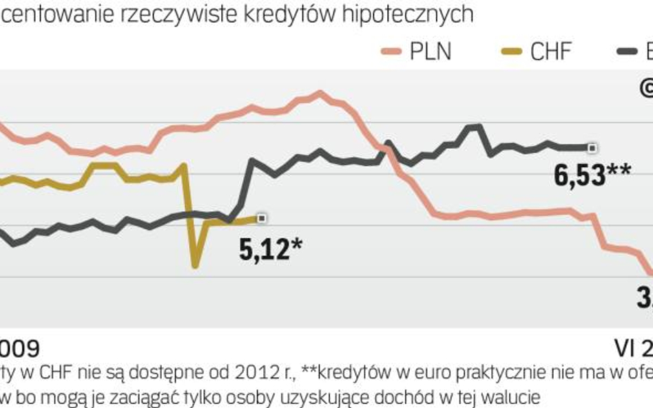 Ile kosztuje kredyt mieszkaniowy