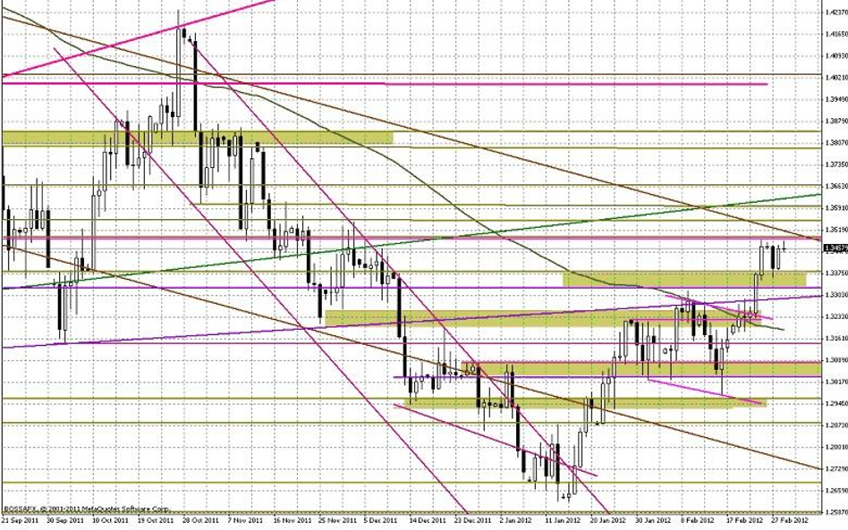Wykres dzienny EUR/USD