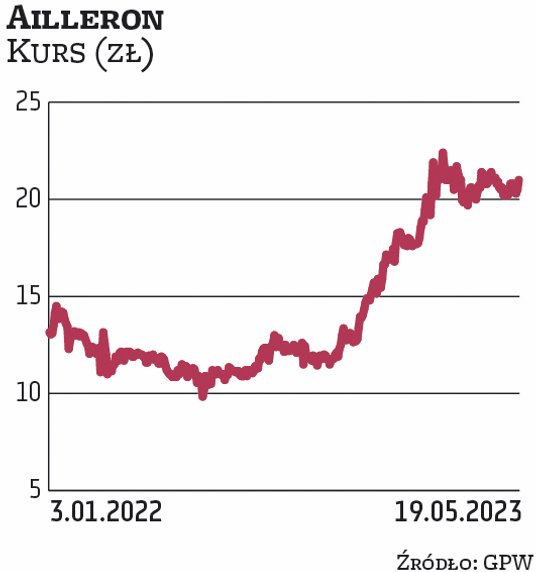 Notowania Ailleronu od wiosny 2020 r. poruszają się w trendzie wzrostowym. W ostatnich dniach oscylo