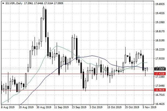 Notowania srebra – dane dzienne