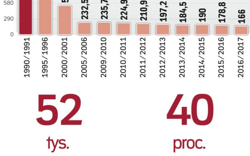 Potrzebna dobra zawodowa oferta dla młodych