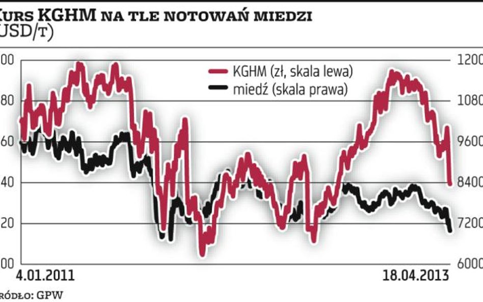 Zarząd KGHM na razie spokojny o prognozy