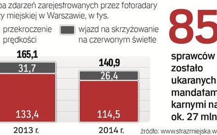 W 2014 r. fotoradary straży miejskiej zarejestrowały 417 wykroczeń popełnionych przez osoby posiadaj