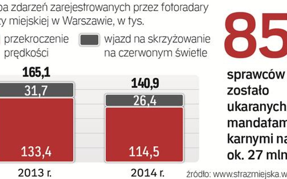 W 2014 r. fotoradary straży miejskiej zarejestrowały 417 wykroczeń popełnionych przez osoby posiadaj