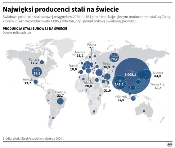 Najwięksi producenci stali na świecie