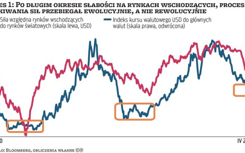 Rynki wschodzące – przebudzenie mocy?