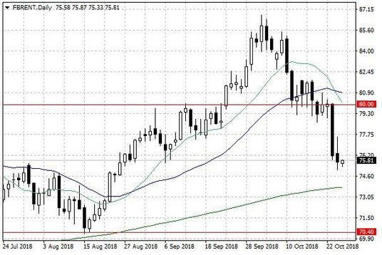 Notowania ropy naftowej Brent – dane dzienne
