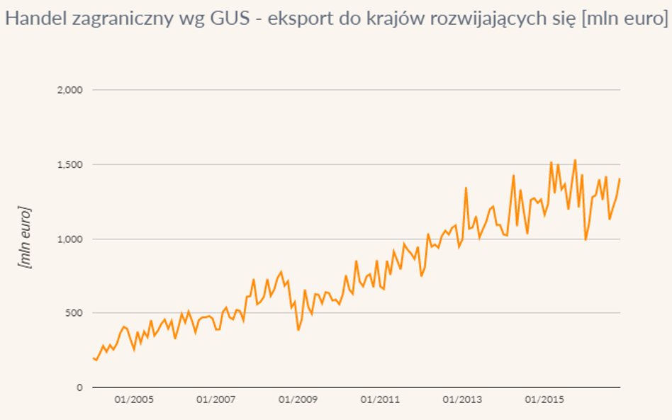 Handel zagraniczny wg GUS - eksport do krajów rozwijających się, w mln euro