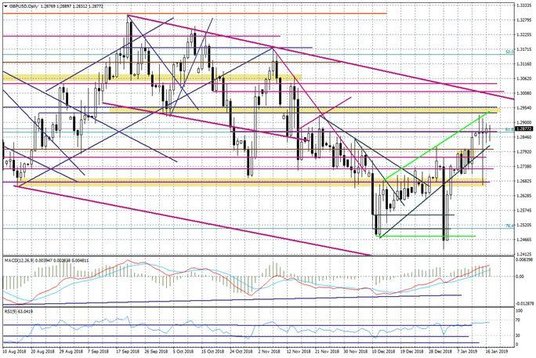 Wykres dzienny GBPUSD