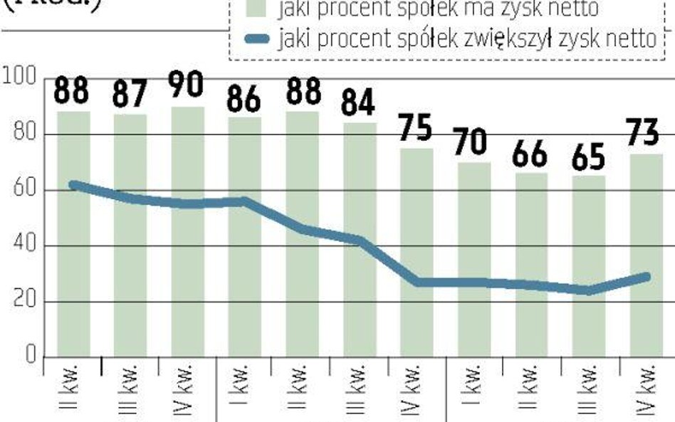 Wyniki spółek 2009: Poprawa w większości branż