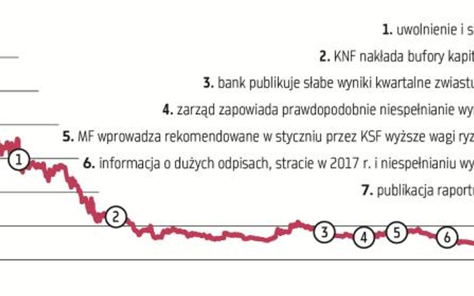 Droga nad krawędź Getin Noble i Idea Banku