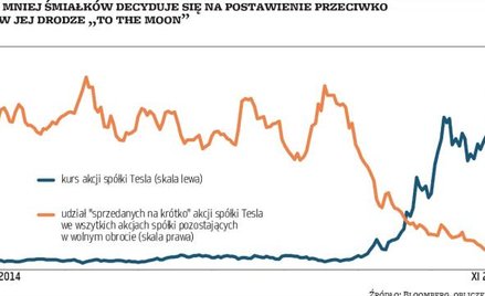 Wall Street w drodze na Księżyc