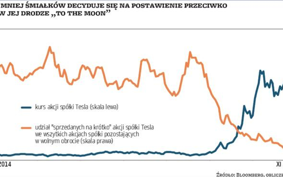 Wall Street w drodze na Księżyc