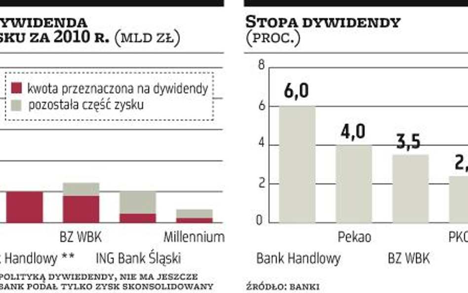 Banki znów chętnie podzielą się zyskami z akcjonariuszami