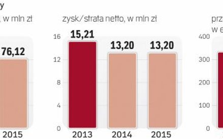 Wyniki finansowe BS w Brodnicy