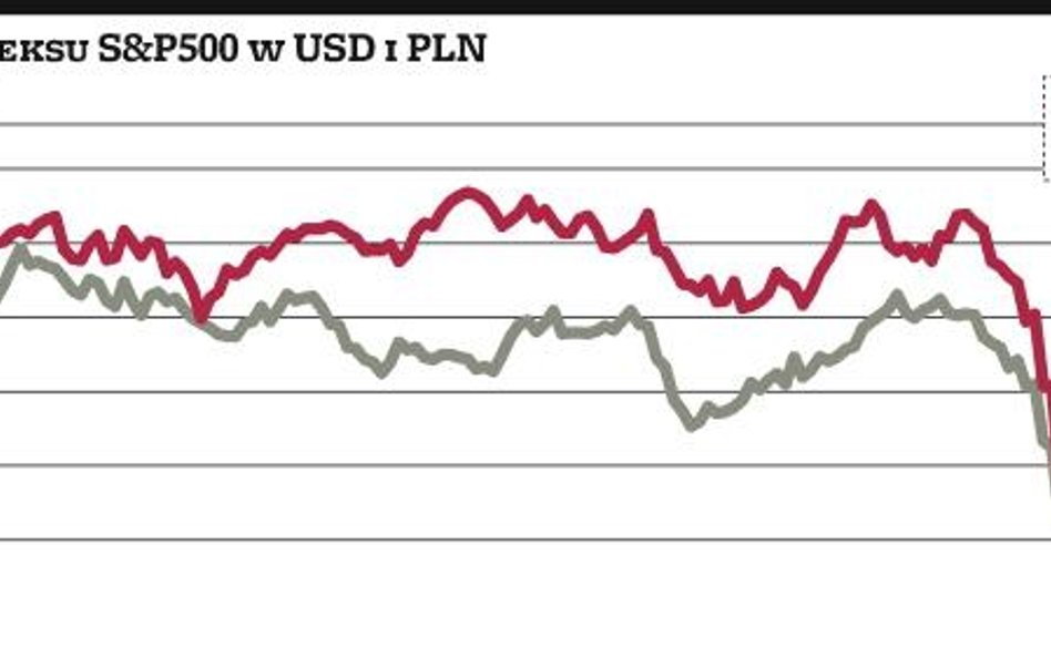 Słaby złoty już nie pomoże funduszom