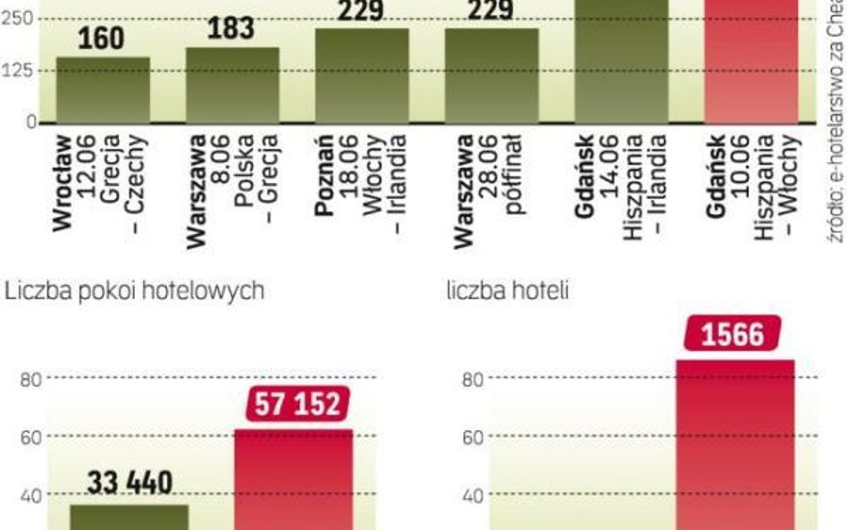 Hotele piekielnie drogie na Euro