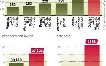 Hotele piekielnie drogie na Euro
