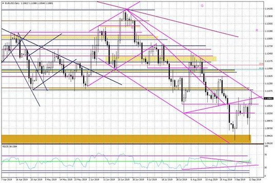 Wykres dzienny EURUSD