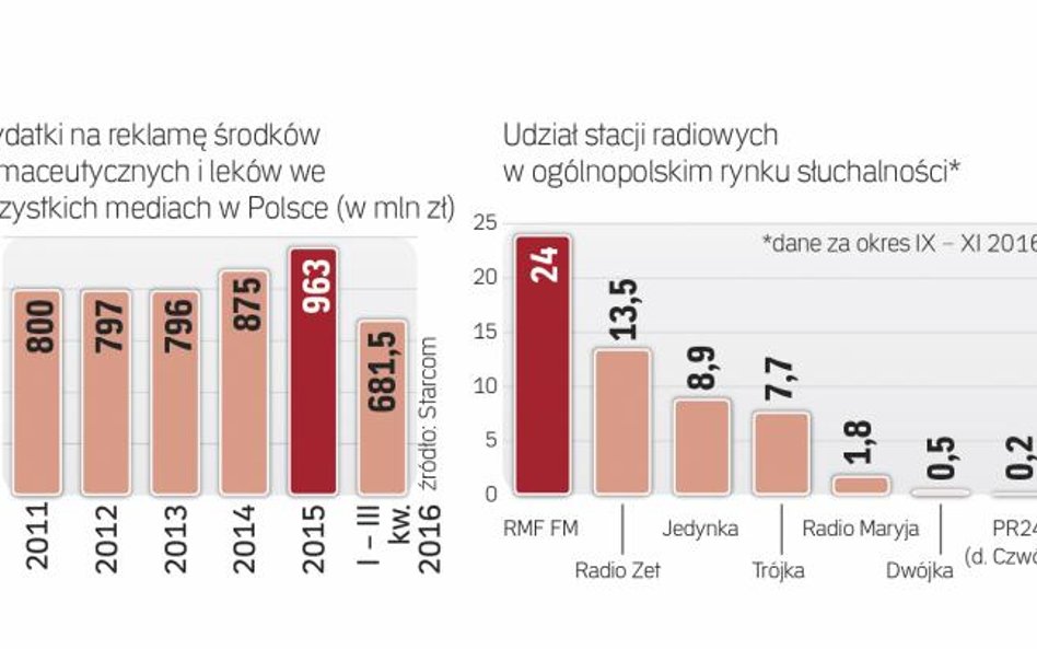 Rynek reklamy środków farmaceutycznych i reklamy radiowej w Polsce