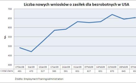 Nowe wnioski o zasiłek dla bezrobotnych w USA