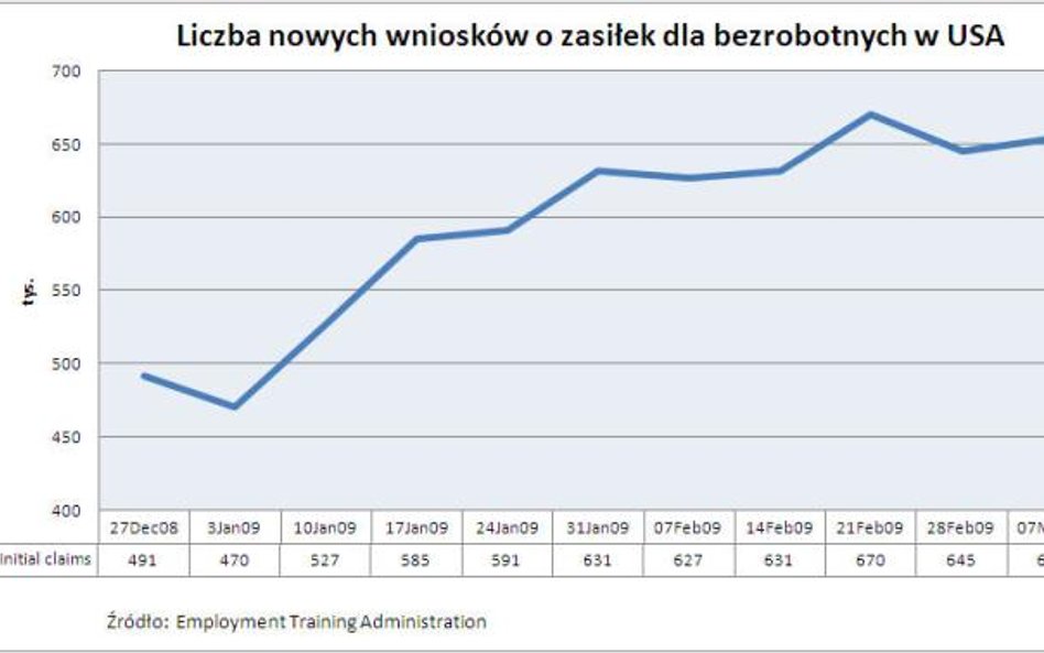 Nowe wnioski o zasiłek dla bezrobotnych w USA