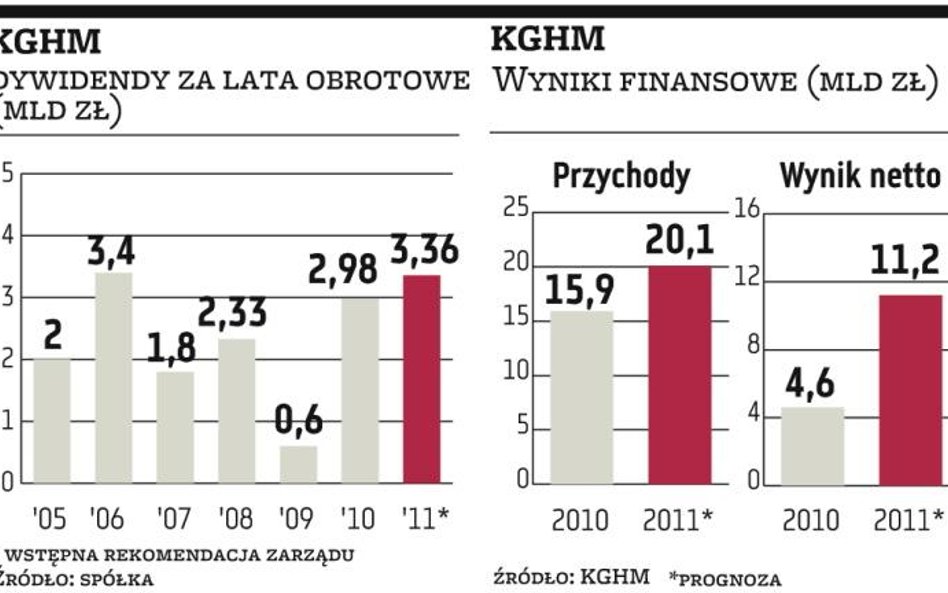 KGHM zarobi w tym roku ponad 11 mld zł