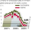Płace w firmach. W ciągu tego roku płace realne w Polsce spadły.