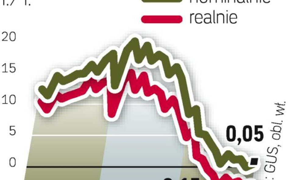 Płace w firmach. W ciągu tego roku płace realne w Polsce spadły.