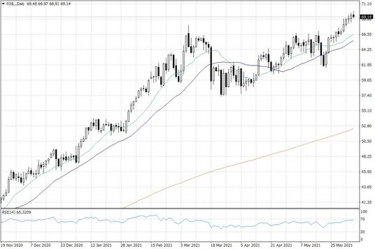 Notowania ropy naftowej WTI – dane dzienne