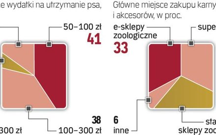 Wydatki na zwierzęta będą dalej rosły