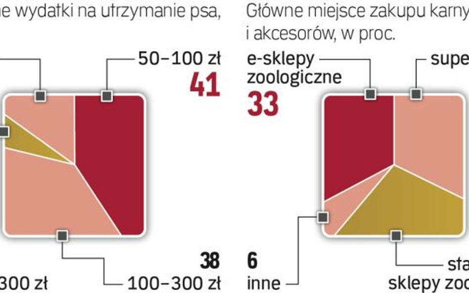 Wydatki na zwierzęta będą dalej rosły