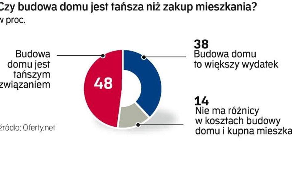 Sonda - kupić mieszkanie czy budować samemu