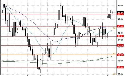 Notowania ropy naftowej WTI – dane dzienne.
